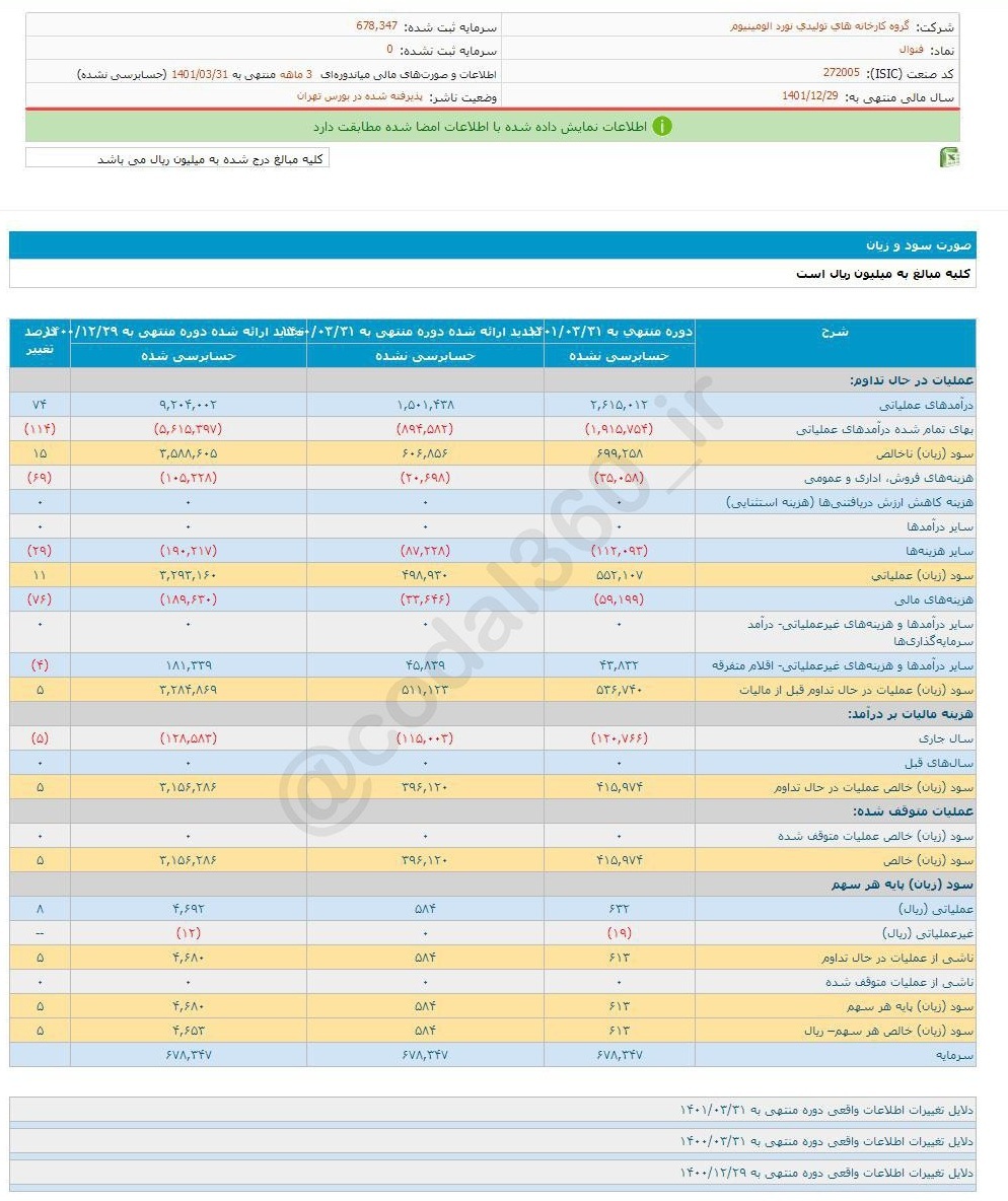 فنوال ۶۱۳ ریال سود تقسیم کرد فنوال ۶۱۳ ریال سود تقسیم کرد