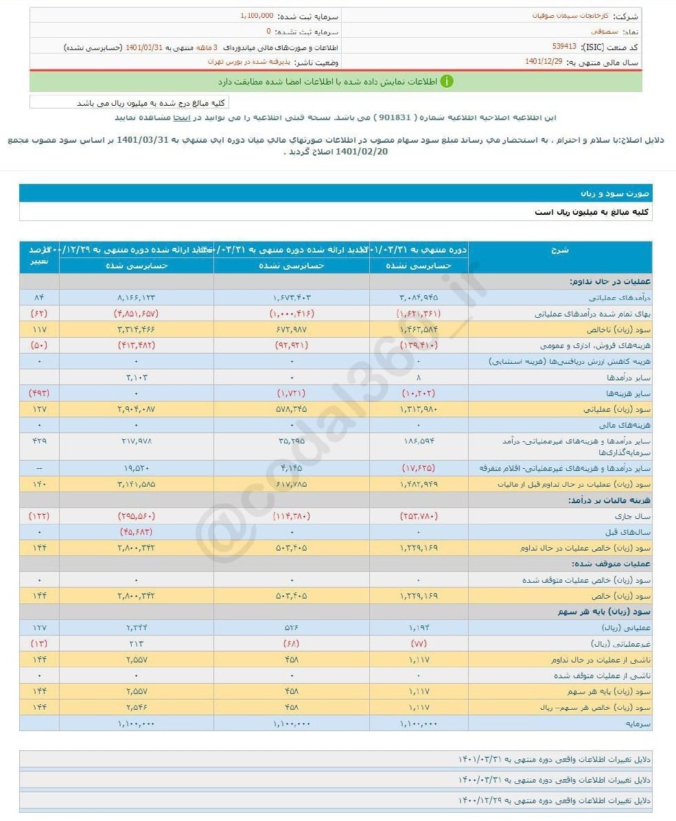 ۱،۱۱۷ ریال سود برای این نماد سیمانی