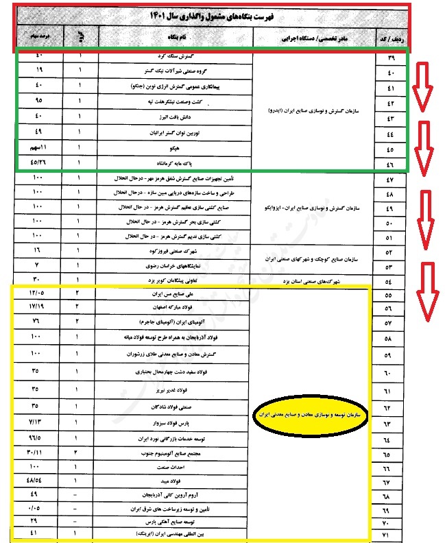 مصوبات جلسه ۳۸۶ هیات واگذاری مورخ ۱۴۰۱/۰۲/۰۵