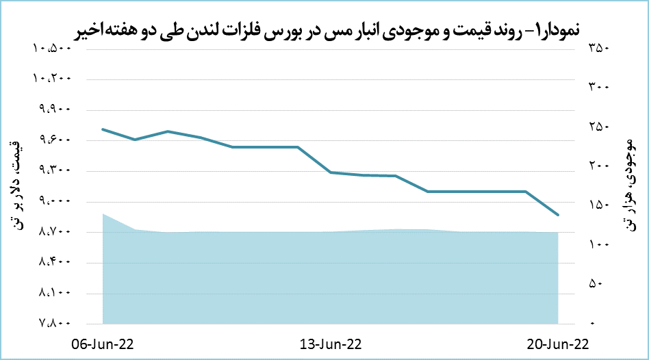 قیمت مس به کانال هشت هزار دلار برگشت قیمت مس به کانال هشت هزار دلار برگشت