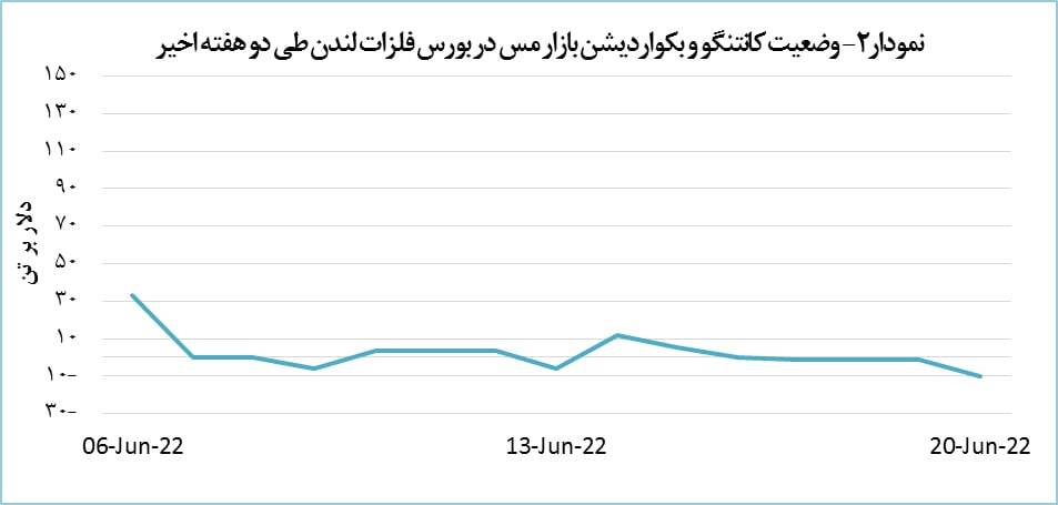 قیمت مس به کانال هشت هزار دلار برگشت قیمت مس به کانال هشت هزار دلار برگشت