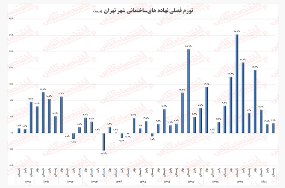 هزینه ساخت مسکن در شهر تهران طی چهار سال ۵.۵ برابر شد هزینه ساخت مسکن در شهر تهران طی چهار سال ۵.۵ برابر شد