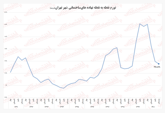 هزینه ساخت مسکن در شهر تهران طی چهار سال ۵.۵ برابر شد هزینه ساخت مسکن در شهر تهران طی چهار سال ۵.۵ برابر شد