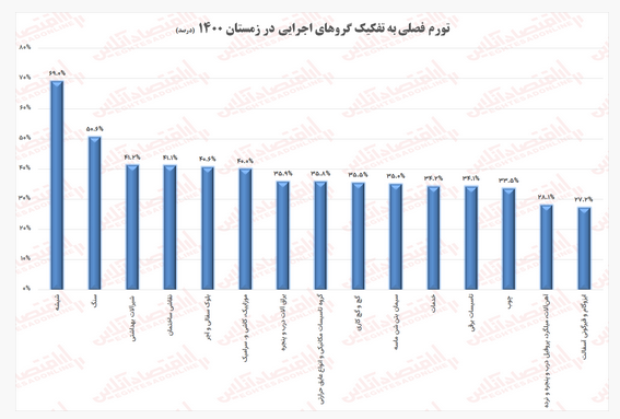 هزینه ساخت مسکن در شهر تهران طی چهار سال ۵.۵ برابر شد هزینه ساخت مسکن در شهر تهران طی چهار سال ۵.۵ برابر شد