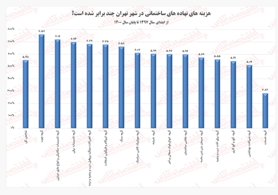 هزینه ساخت مسکن در شهر تهران طی چهار سال ۵.۵ برابر شد هزینه ساخت مسکن در شهر تهران طی چهار سال ۵.۵ برابر شد