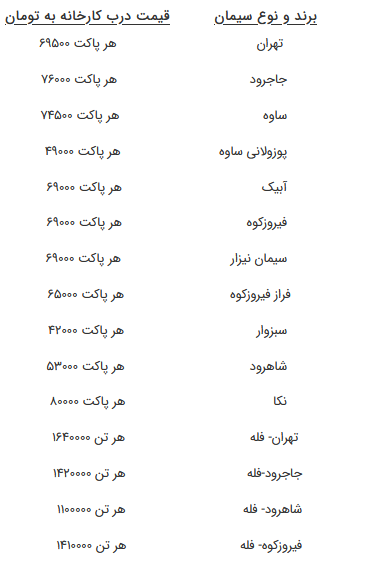 قیمت سیمان تا ۱۲ درصد کاهش یافت قیمت سیمان تا ۱۲ درصد کاهش یافت