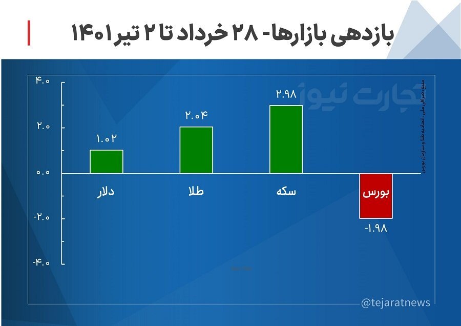 بازدهی بازار&zwnj;ها از ۲۸ خرداد تا ۲ تیر/ رشد ۳ بازار و افت بورس