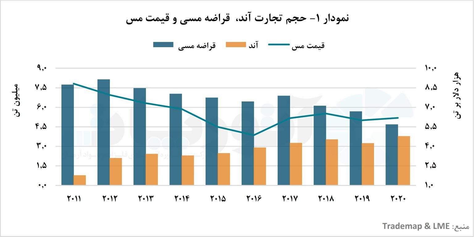 وابستگی شدید قراضه مسی به قیمت مس/ تجارت قراضه مسی در دست چین و آمریکا