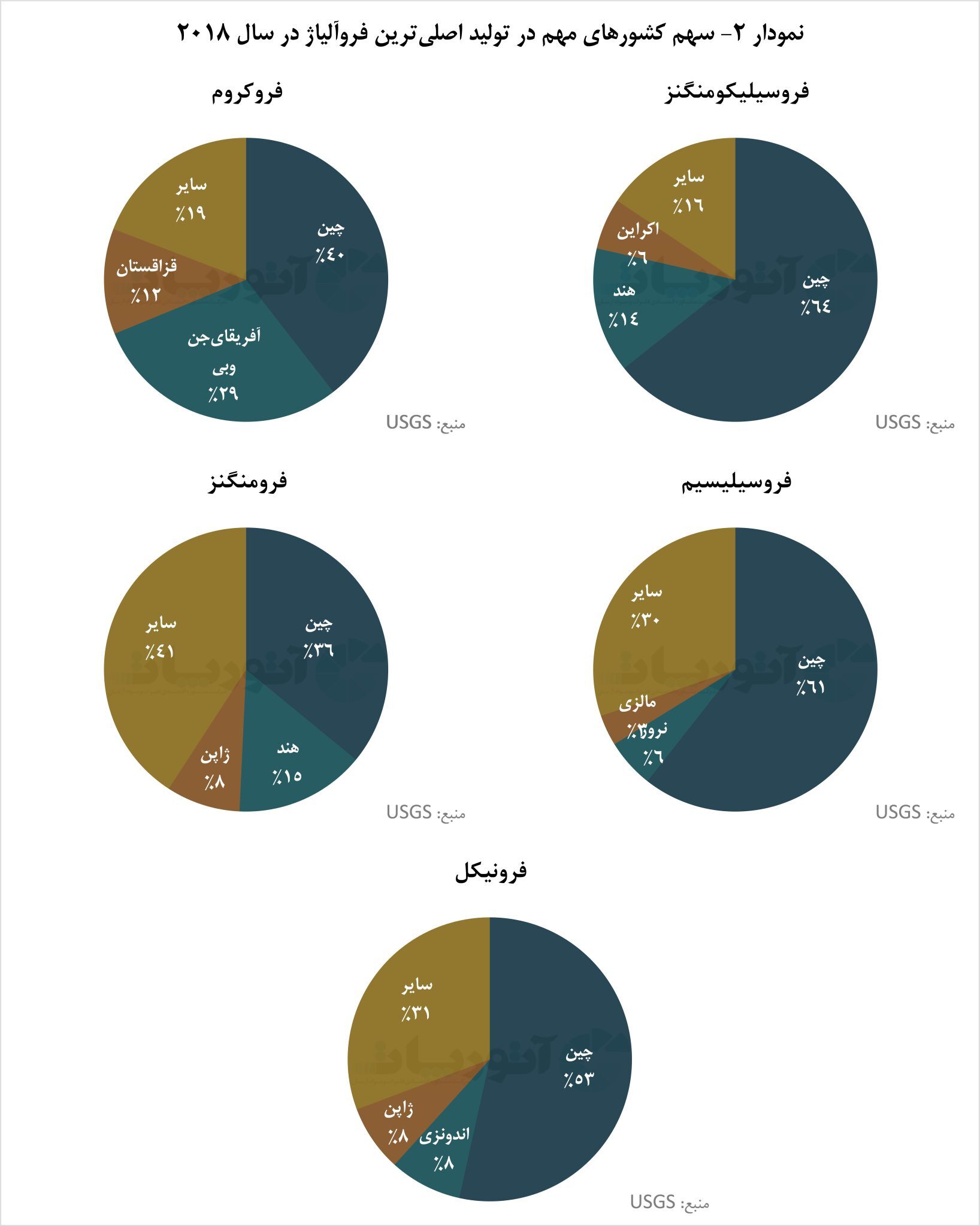 چین، پیشتاز در تولید فروآلیاژ/ تولید فروآلیاژ در سطح جهان چین، پیشتاز در تولید فروآلیاژ/ تولید فروآلیاژ در سطح جهان