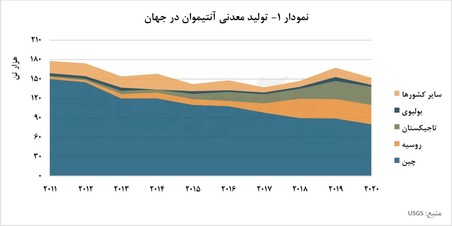 چین، قلب تپنده بازار آنتیموان/ بررسی تولید و تجارت جهانی آنتیموان چین، قلب تپنده بازار آنتیموان/ بررسی تولید و تجارت جهانی آنتیموان
