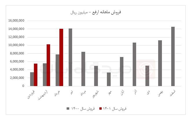 تداوم رشد فروش ارفع در خرداد ماه تداوم رشد فروش ارفع در خرداد ماه