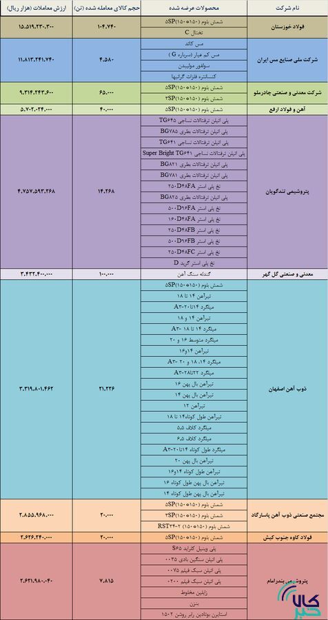 معدنی&zwnj;ها در معاملات هفتگی پیشتاز شدند