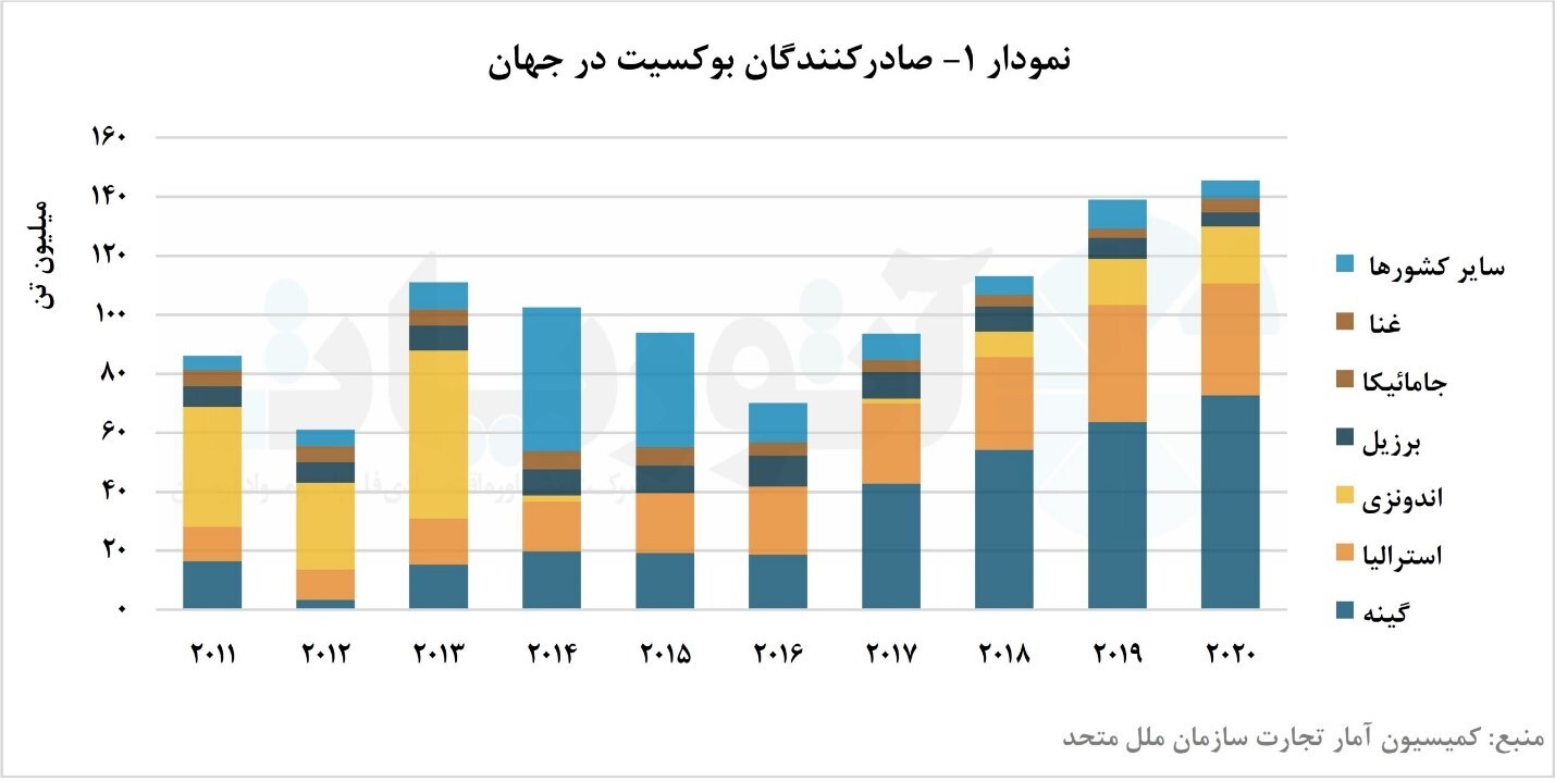 تجارت بوکسیت در جهان/ ذخایر بوکسیت در انحصار کشورهای گینه، استرالیا و برزیل تجارت بوکسیت در جهان/ ذخایر بوکسیت در انحصار کشورهای گینه، استرالیا و برزیل
