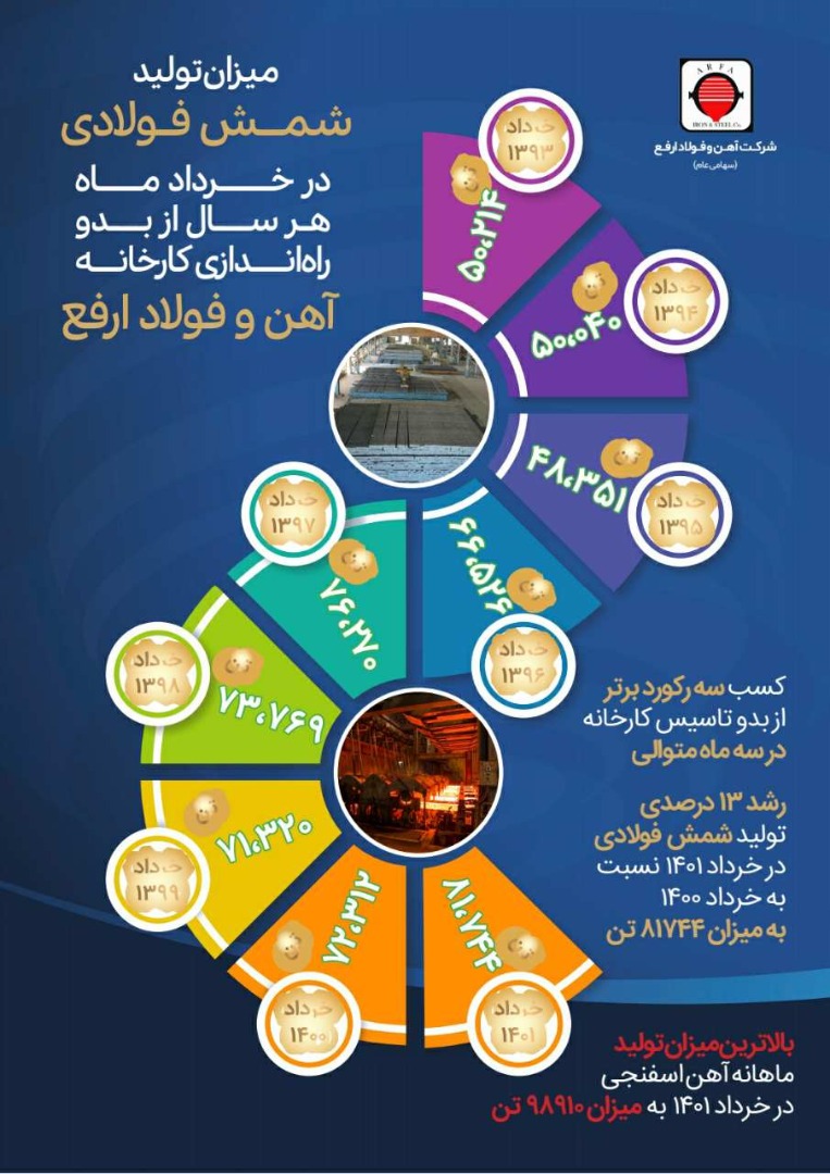 میزان تولید شمش فولادی در خردادماه هر سال از بدو راه اندازی کارخانه آهن و فولاد ارفع میزان تولید شمش فولادی در خردادماه هر سال از بدو راه اندازی کارخانه آهن و فولاد ارفع