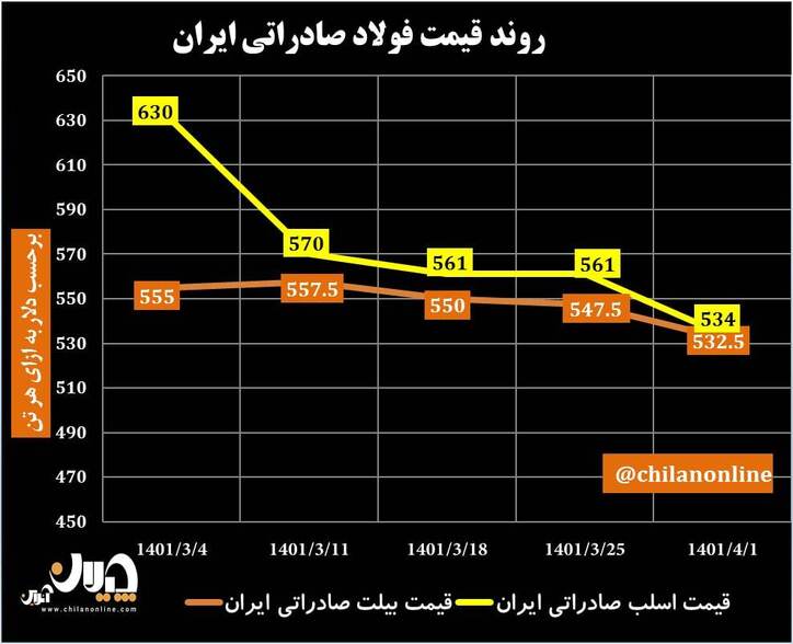 روند قیمت فولاد صادراتی ایران/ بازار جهانی فولاد و احتمال رکود در اقتصاد دنیا + نمودار
