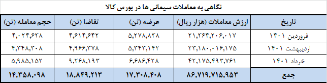 عرضه ۶۶ شرکت سیمانی در بورس کالا/ تعادل به بازار بر میگردد عرضه ۶۶ شرکت سیمانی در بورس کالا/ تعادل به بازار بر میگردد