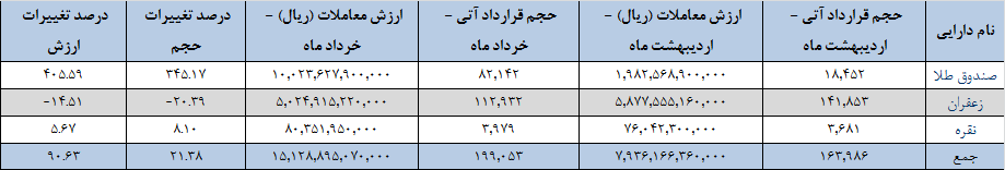 ۱۹۹ هزار قرارداد آتی دست به دست شد/ ارزش بازار آتی به ۱.۵ همت رسید ۱۹۹ هزار قرارداد آتی دست به دست شد/ ارزش بازار آتی به ۱.۵ همت رسید