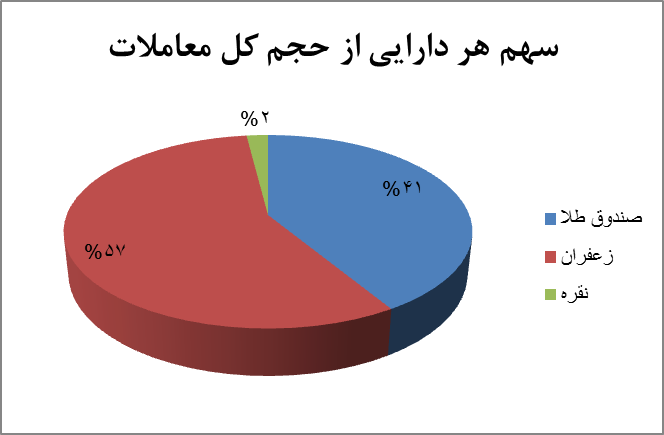 ۱۹۹ هزار قرارداد آتی دست به دست شد/ ارزش بازار آتی به ۱.۵ همت رسید ۱۹۹ هزار قرارداد آتی دست به دست شد/ ارزش بازار آتی به ۱.۵ همت رسید
