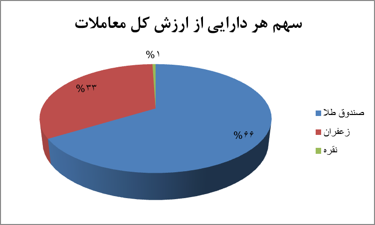 ۱۹۹ هزار قرارداد آتی دست به دست شد/ ارزش بازار آتی به ۱.۵ همت رسید ۱۹۹ هزار قرارداد آتی دست به دست شد/ ارزش بازار آتی به ۱.۵ همت رسید