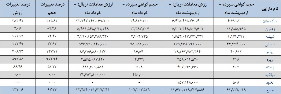 برترینها در بازار گواهی سپرده/ معامله ۱۰۷ میلیون گواهی سپرده کالایی برترینها در بازار گواهی سپرده/ معامله ۱۰۷ میلیون گواهی سپرده کالایی