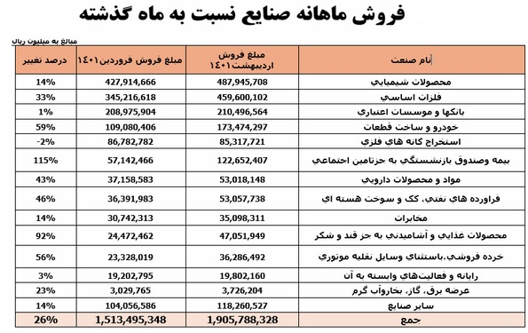 رشد ۲۶ درصدی فروش صنایع بورسی/ خودروییها در صدر بیشترین میزان تولید رشد ۲۶ درصدی فروش صنایع بورسی/ خودروییها در صدر بیشترین میزان تولید