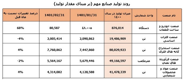 رشد ۲۶ درصدی فروش صنایع بورسی/ خودروییها در صدر بیشترین میزان تولید رشد ۲۶ درصدی فروش صنایع بورسی/ خودروییها در صدر بیشترین میزان تولید