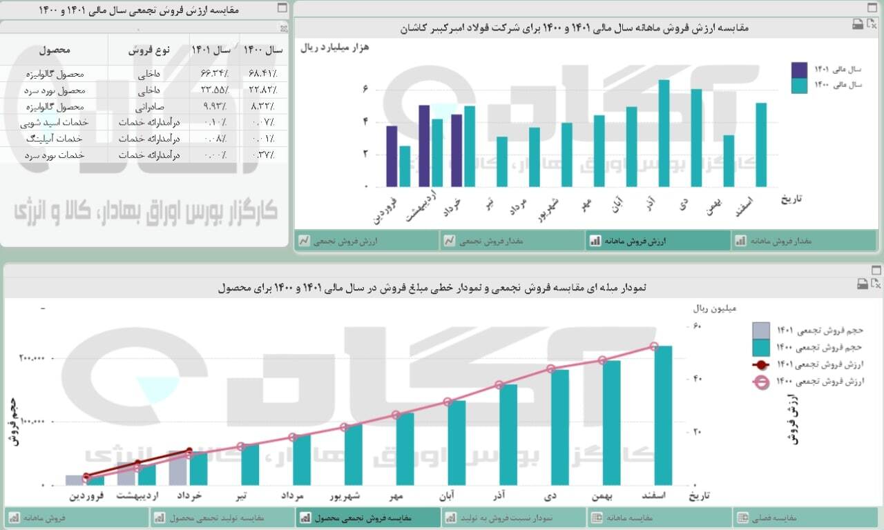 کاهش ۱۶ درصدی قیمت فجر کاهش ۱۶ درصدی قیمت فجر