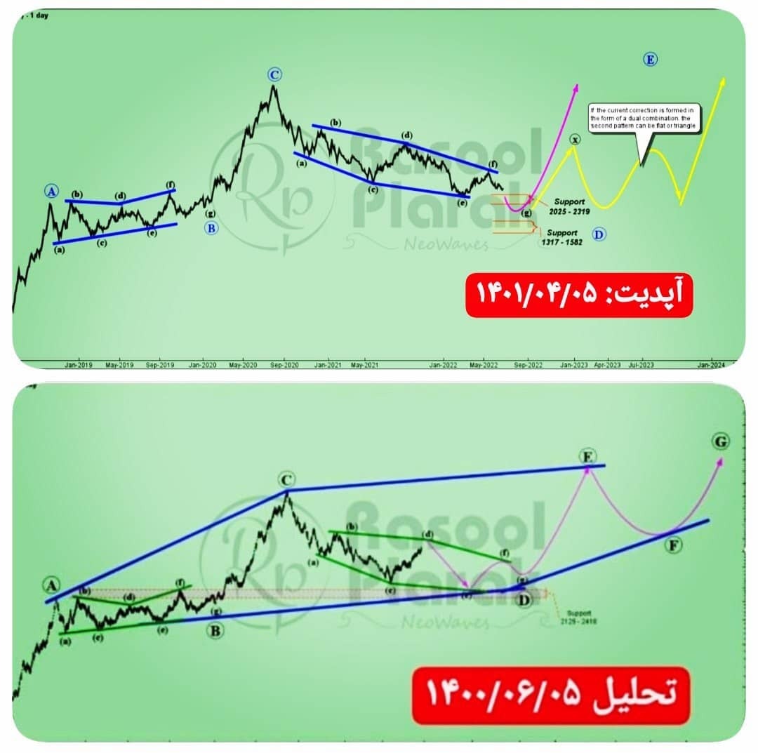 روند بلند مدت صعودی برای ذوب روند بلند مدت صعودی برای ذوب