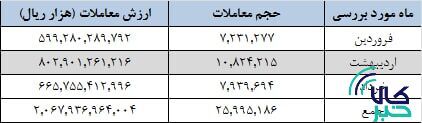 ارزش معاملات بورس کالا در بهار به ۲۰۷ همت رسید/ حجم معاملات ۲۶ میلیون تن شد ارزش معاملات بورس کالا در بهار به ۲۰۷ همت رسید/ حجم معاملات ۲۶ میلیون تن شد