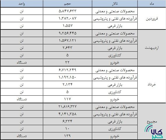 ارزش معاملات بورس کالا در بهار به ۲۰۷ همت رسید/ حجم معاملات ۲۶ میلیون تن شد ارزش معاملات بورس کالا در بهار به ۲۰۷ همت رسید/ حجم معاملات ۲۶ میلیون تن شد
