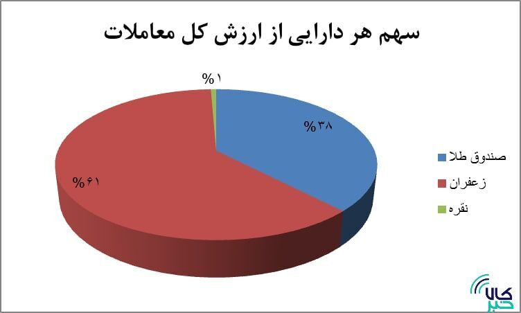 ۳.۵ همت ارزش قراردادهای آتی در فصل بهار ۳.۵ همت ارزش قراردادهای آتی در فصل بهار