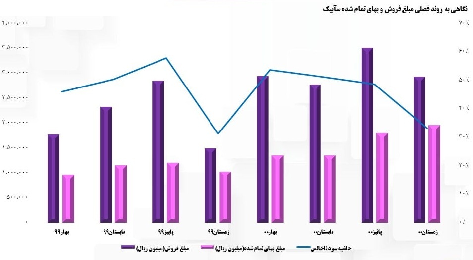 علت افزایش بهای تمام شده سابیک چه بود؟