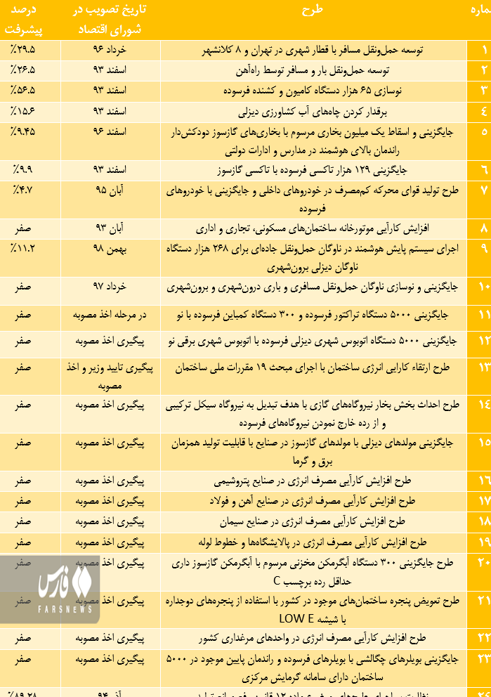 بهینهسازی مصرف سوخت، راهکاری کمهزینه و اشتغالآفرین بهینهسازی مصرف سوخت، راهکاری کمهزینه و اشتغالآفرین