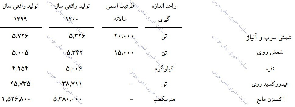 مجمع فسرب ۱۴۰۱ | به ازای هر سهم چقدر سود توزیع شد؟ مجمع فسرب ۱۴۰۱ | به ازای هر سهم چقدر سود توزیع شد؟