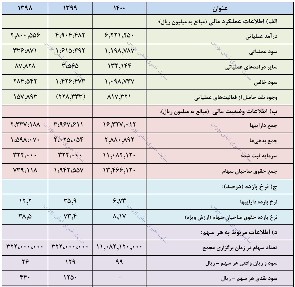 مجمع فسرب ۱۴۰۱ | به ازای هر سهم چقدر سود توزیع شد؟ مجمع فسرب ۱۴۰۱ | به ازای هر سهم چقدر سود توزیع شد؟