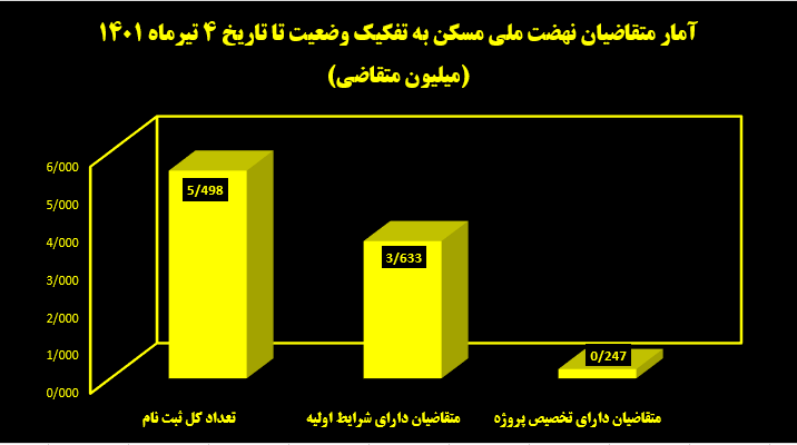 جزئیات پیشرفت نهضت ملی مسکن/ تخصیص پروژه به ۲۴۷ هزار متقاضی جزئیات پیشرفت نهضت ملی مسکن/ تخصیص پروژه به ۲۴۷ هزار متقاضی