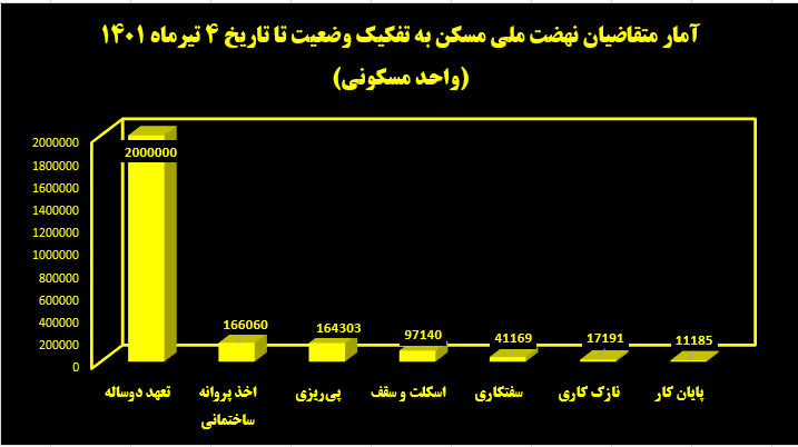 جزئیات پیشرفت نهضت ملی مسکن/ تخصیص پروژه به ۲۴۷ هزار متقاضی جزئیات پیشرفت نهضت ملی مسکن/ تخصیص پروژه به ۲۴۷ هزار متقاضی