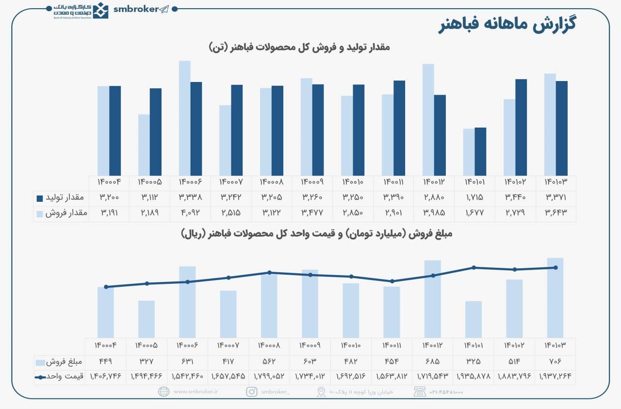 رشد ۶۰ درصدی فروش سه ماهه فباهنر رشد ۶۰ درصدی فروش سه ماهه فباهنر