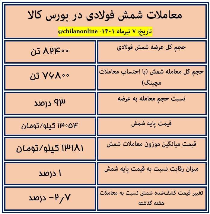 نتیجه معاملات شمش فولادی در بورس کالا/ کاهش ۲.۷ درصدی قیمت شمش نتیجه معاملات شمش فولادی در بورس کالا/ کاهش ۲.۷ درصدی قیمت شمش