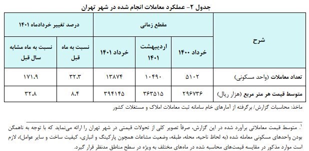 بانک مرکزی: میانگین قیمت مسکن در خردادماه ۳۹.۴ میلیون تومان بود بانک مرکزی: میانگین قیمت مسکن در خردادماه ۳۹.۴ میلیون تومان بود