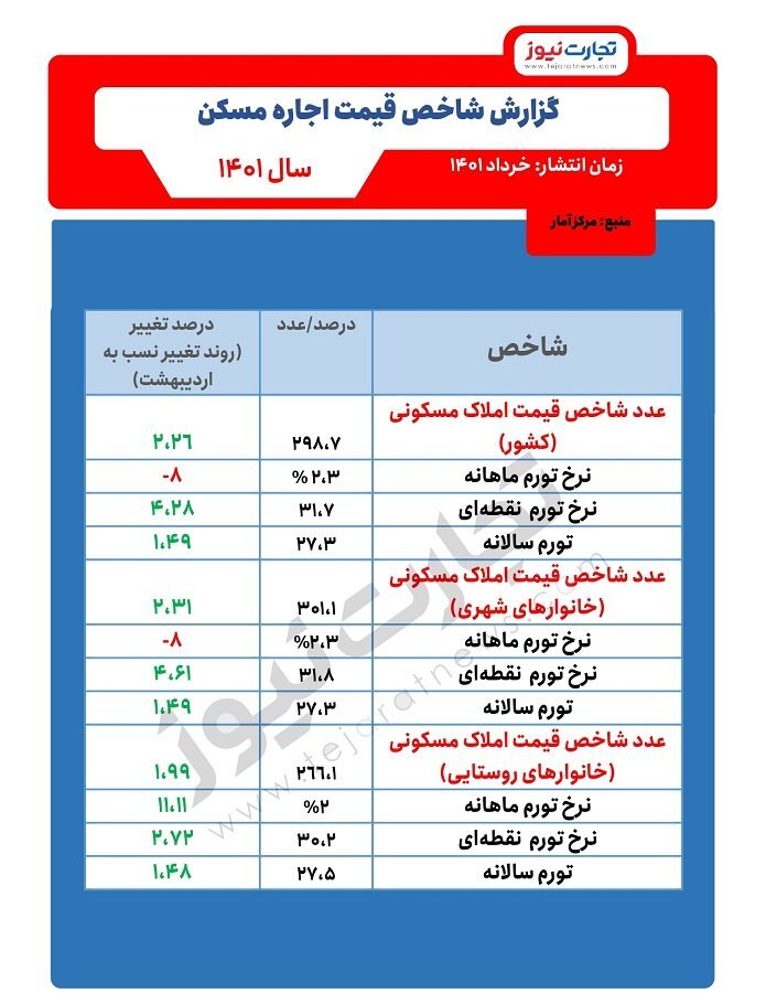 افزایش ۵۱ درصدی اجاره در خرداد/ آخرین تحولات بازار اجاره افزایش ۵۱ درصدی اجاره در خرداد/ آخرین تحولات بازار اجاره