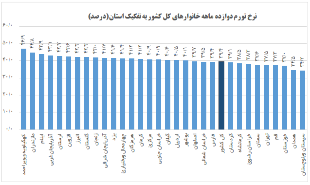 بیشترین و کمترین نرخ تورم ماهانه خانوارها در کدام استانها است بیشترین و کمترین نرخ تورم ماهانه خانوارها در کدام استانها است