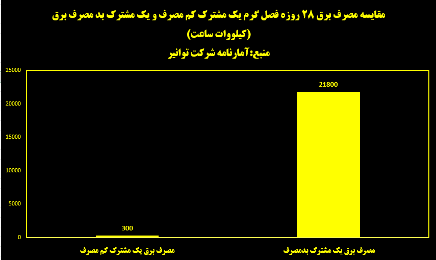 آشنایی با بزرگ&zwnj;ترین تهدید شبکه برق/ مشترک بدمصرفی که ۷۲ برابر الگو برق استفاده کرد