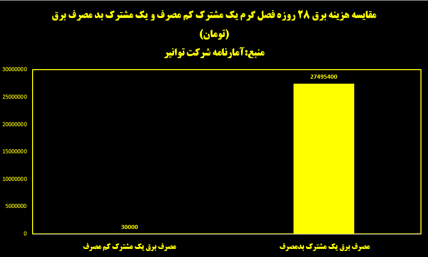 آشنایی با بزرگ&zwnj;ترین تهدید شبکه برق/ مشترک بدمصرفی که ۷۲ برابر الگو برق استفاده کرد