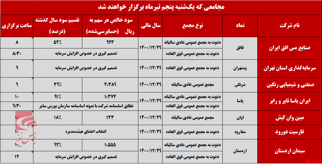 نگاهی تحلیلی به شرکتهایی که در پنجمین روز از تیرماه به مجمع میروند نگاهی تحلیلی به شرکتهایی که در پنجمین روز از تیرماه به مجمع میروند
