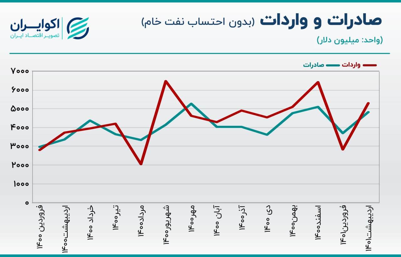 واردات تراز تجاری ایران را منفی کرد واردات تراز تجاری ایران را منفی کرد