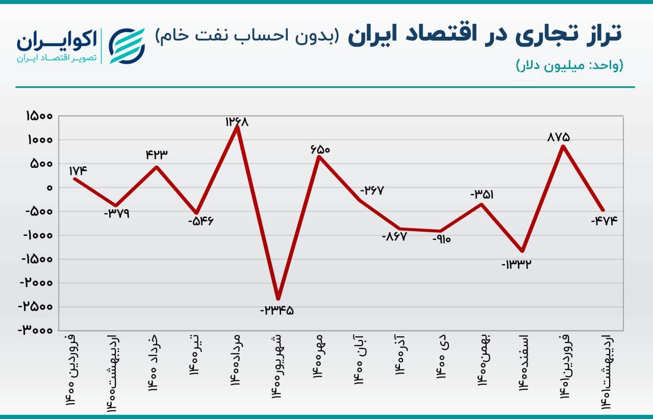 واردات تراز تجاری ایران را منفی کرد واردات تراز تجاری ایران را منفی کرد