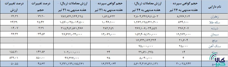 جدول رتبه بندی بازار گواهی سپرده کالا تغییر کرد/ معامله ۱۶ میلیون گواهی سپرده کالایی جدول رتبه بندی بازار گواهی سپرده کالا تغییر کرد/ معامله ۱۶ میلیون گواهی سپرده کالایی
