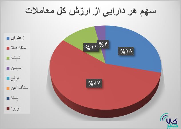 جدول رتبه بندی بازار گواهی سپرده کالا تغییر کرد/ معامله ۱۶ میلیون گواهی سپرده کالایی جدول رتبه بندی بازار گواهی سپرده کالا تغییر کرد/ معامله ۱۶ میلیون گواهی سپرده کالایی