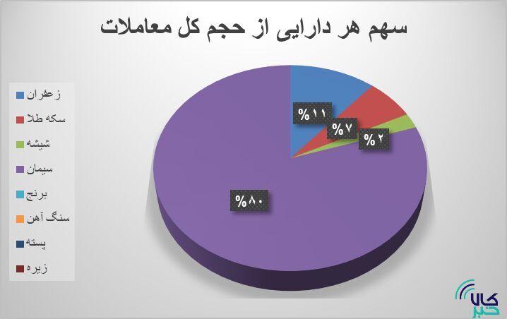 جدول رتبه بندی بازار گواهی سپرده کالا تغییر کرد/ معامله ۱۶ میلیون گواهی سپرده کالایی جدول رتبه بندی بازار گواهی سپرده کالا تغییر کرد/ معامله ۱۶ میلیون گواهی سپرده کالایی